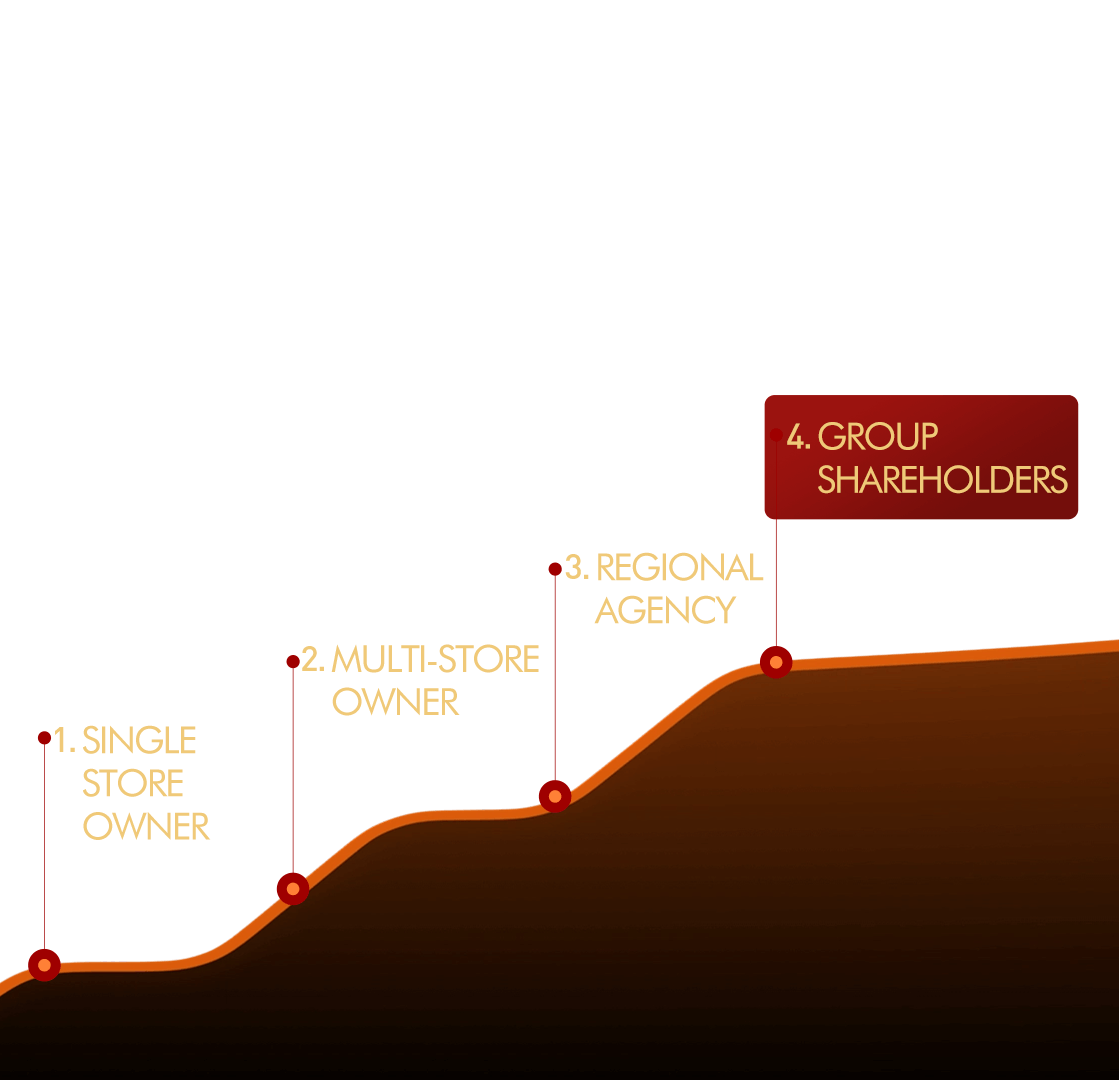 Growth pathway: single store owner, multi-store owner, regional agency, group shareholders